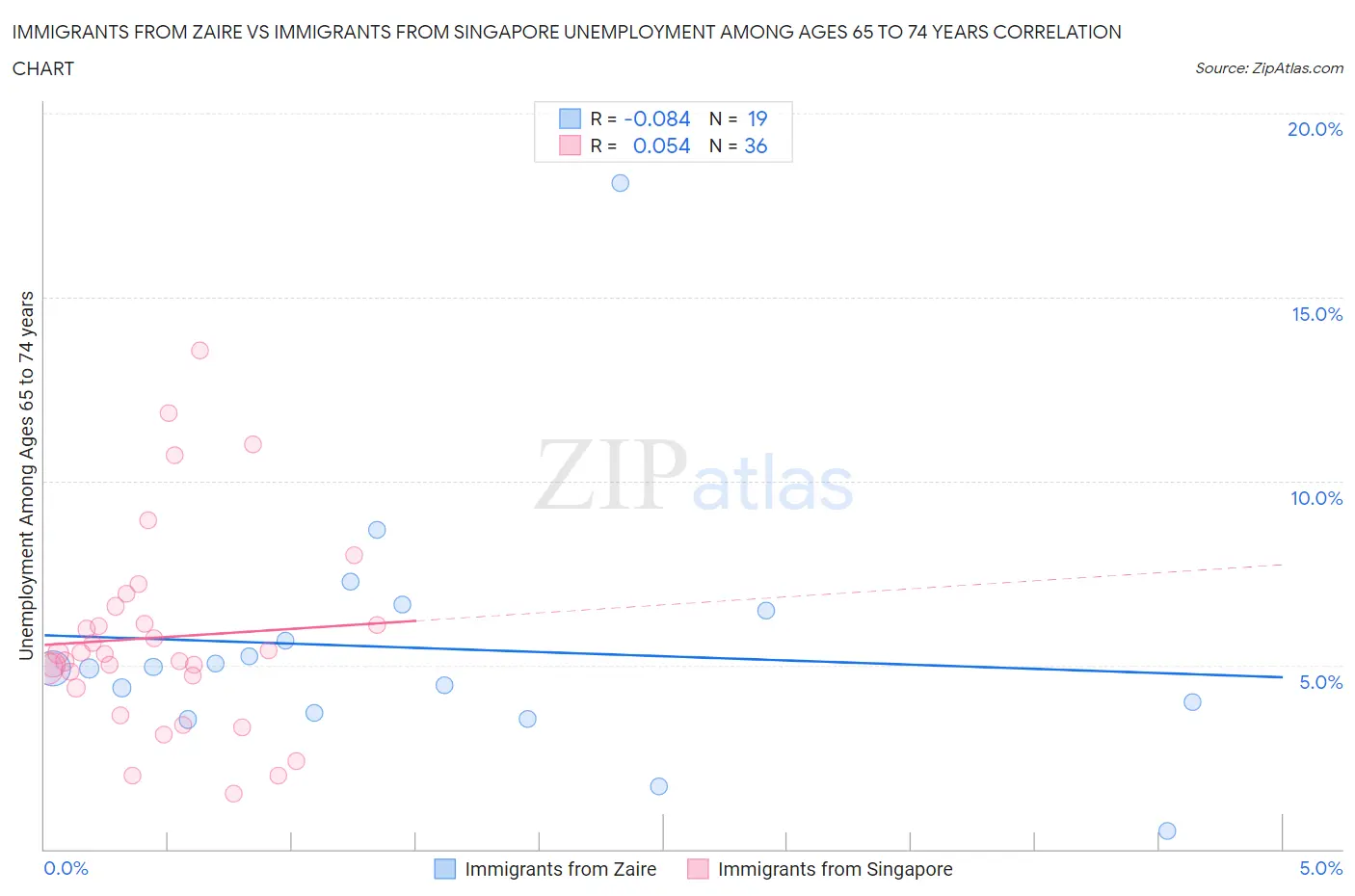 Immigrants from Zaire vs Immigrants from Singapore Unemployment Among Ages 65 to 74 years