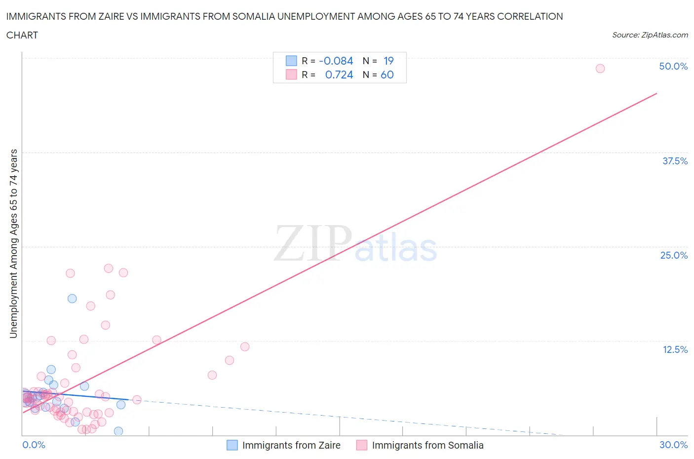 Immigrants from Zaire vs Immigrants from Somalia Unemployment Among Ages 65 to 74 years