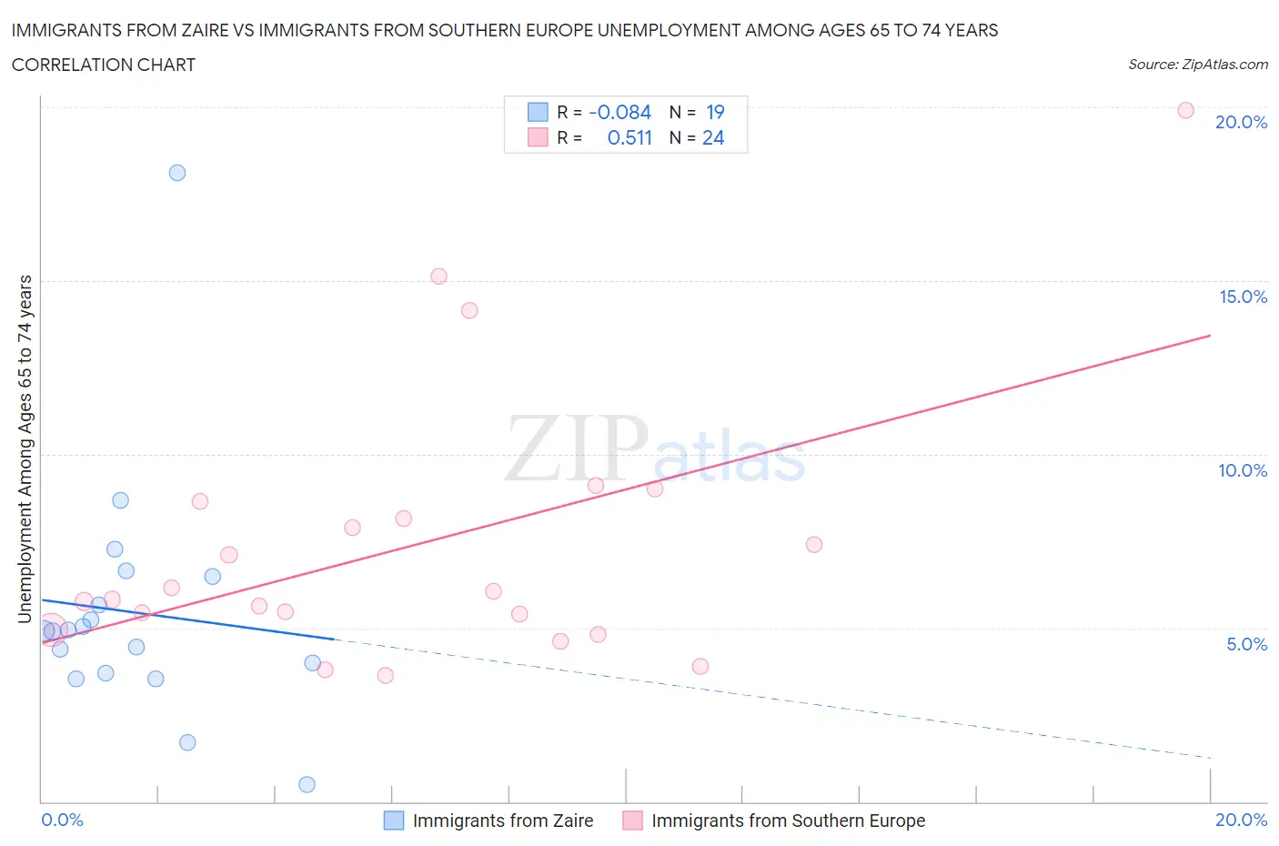 Immigrants from Zaire vs Immigrants from Southern Europe Unemployment Among Ages 65 to 74 years