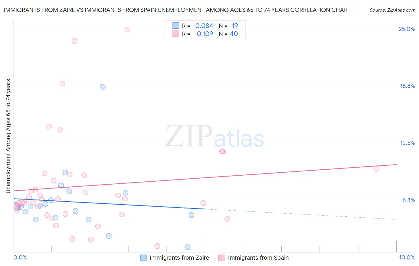 Immigrants from Zaire vs Immigrants from Spain Unemployment Among Ages 65 to 74 years