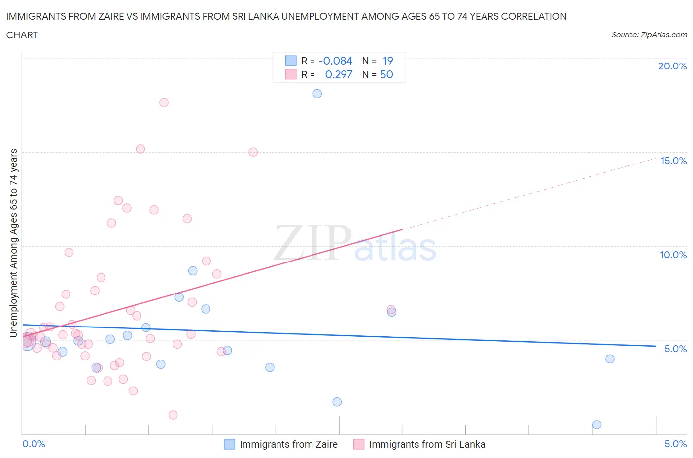 Immigrants from Zaire vs Immigrants from Sri Lanka Unemployment Among Ages 65 to 74 years