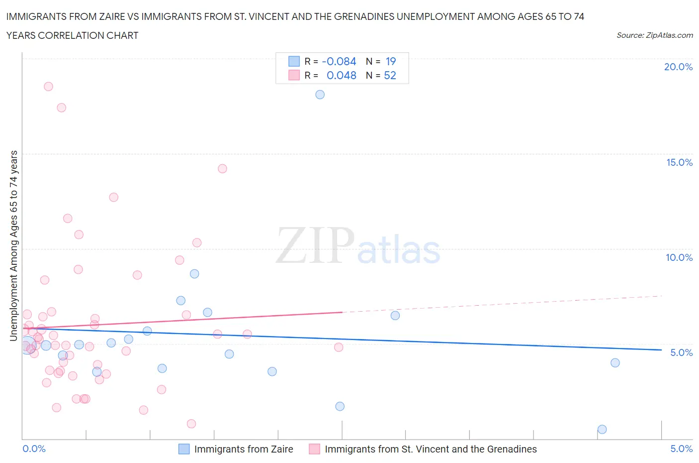 Immigrants from Zaire vs Immigrants from St. Vincent and the Grenadines Unemployment Among Ages 65 to 74 years