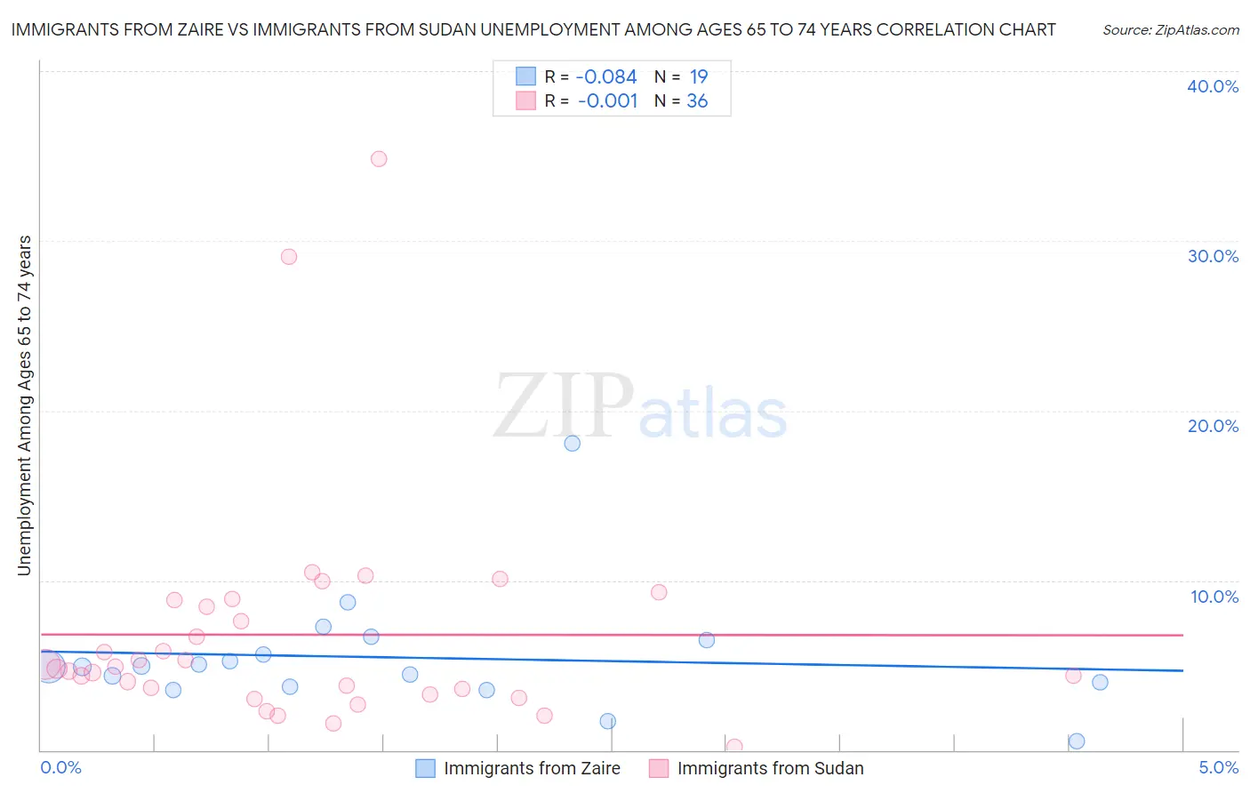 Immigrants from Zaire vs Immigrants from Sudan Unemployment Among Ages 65 to 74 years