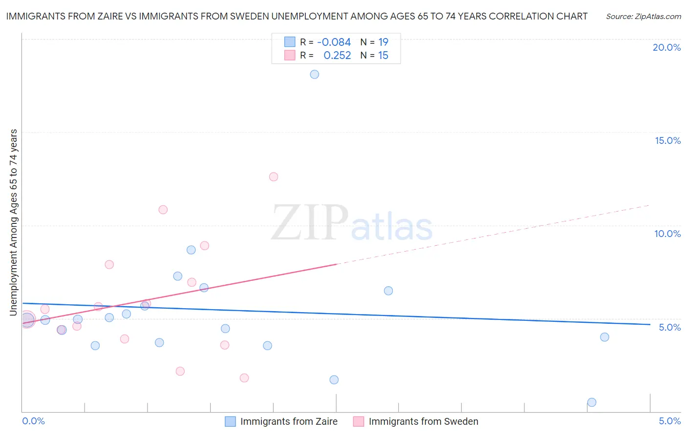 Immigrants from Zaire vs Immigrants from Sweden Unemployment Among Ages 65 to 74 years