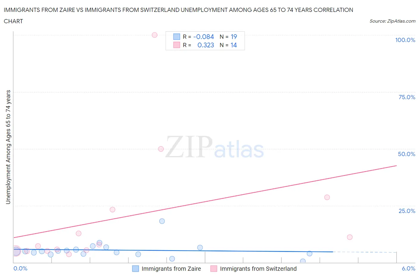 Immigrants from Zaire vs Immigrants from Switzerland Unemployment Among Ages 65 to 74 years