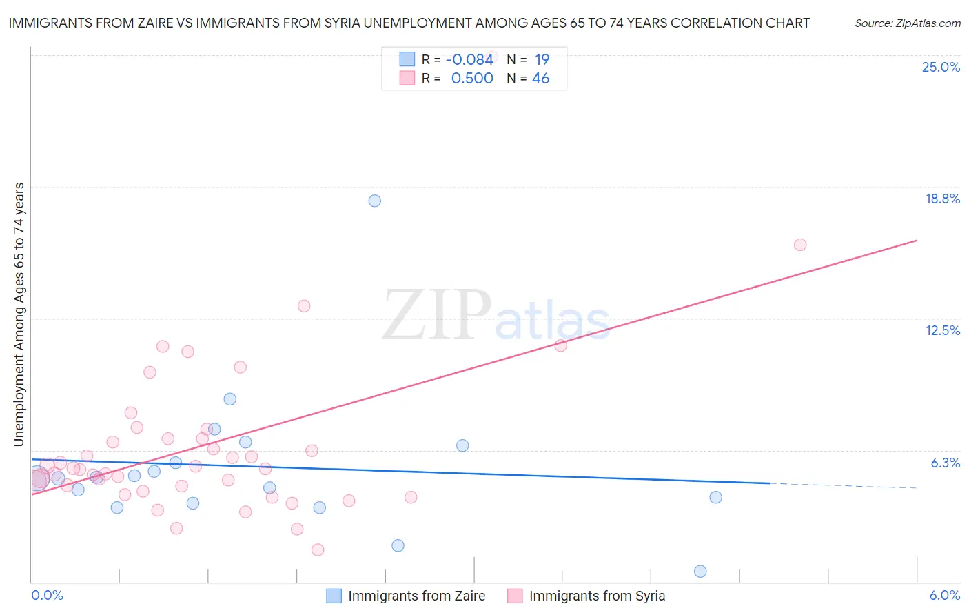 Immigrants from Zaire vs Immigrants from Syria Unemployment Among Ages 65 to 74 years