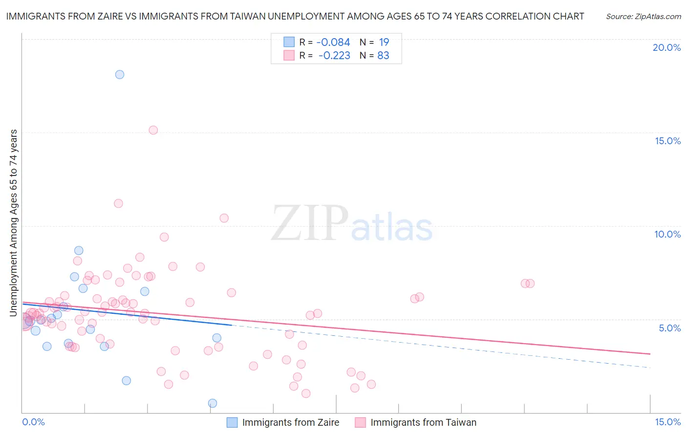 Immigrants from Zaire vs Immigrants from Taiwan Unemployment Among Ages 65 to 74 years