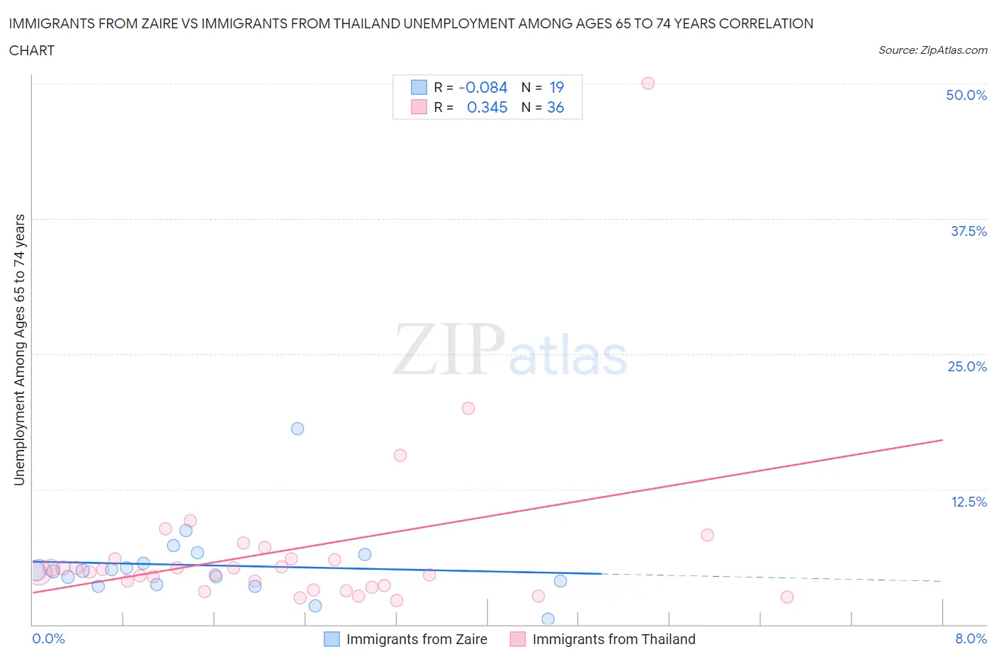 Immigrants from Zaire vs Immigrants from Thailand Unemployment Among Ages 65 to 74 years