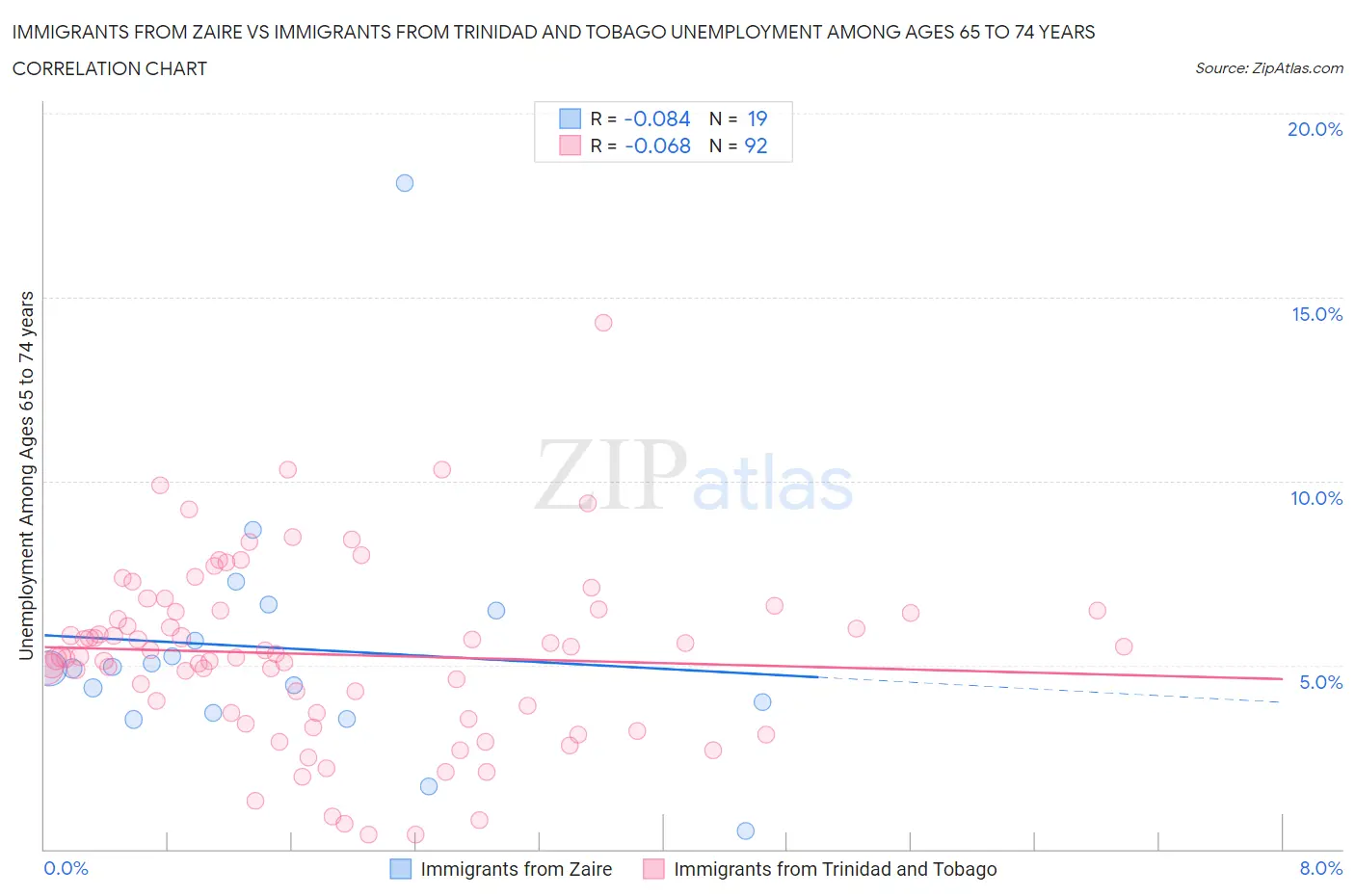 Immigrants from Zaire vs Immigrants from Trinidad and Tobago Unemployment Among Ages 65 to 74 years