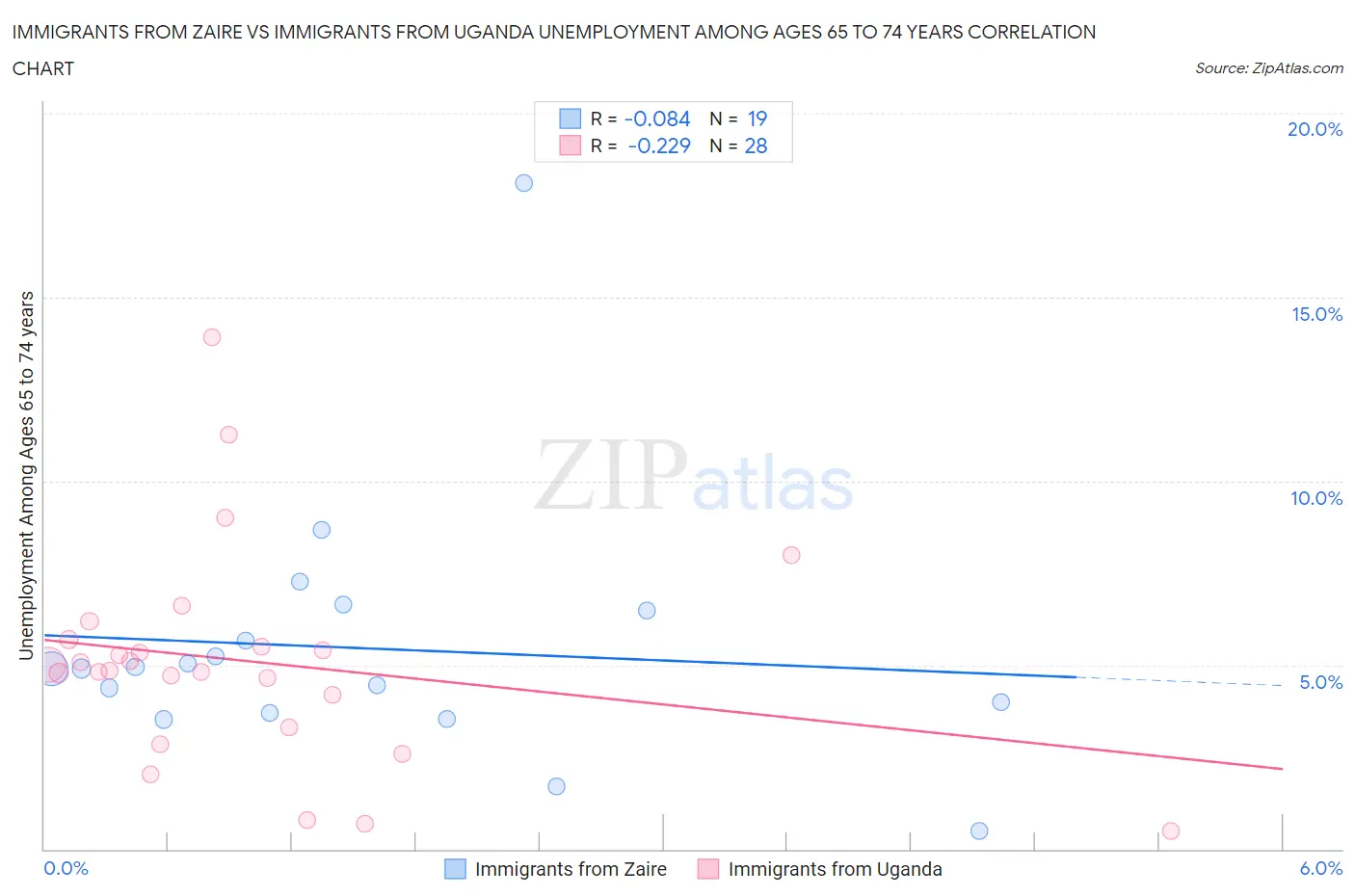 Immigrants from Zaire vs Immigrants from Uganda Unemployment Among Ages 65 to 74 years