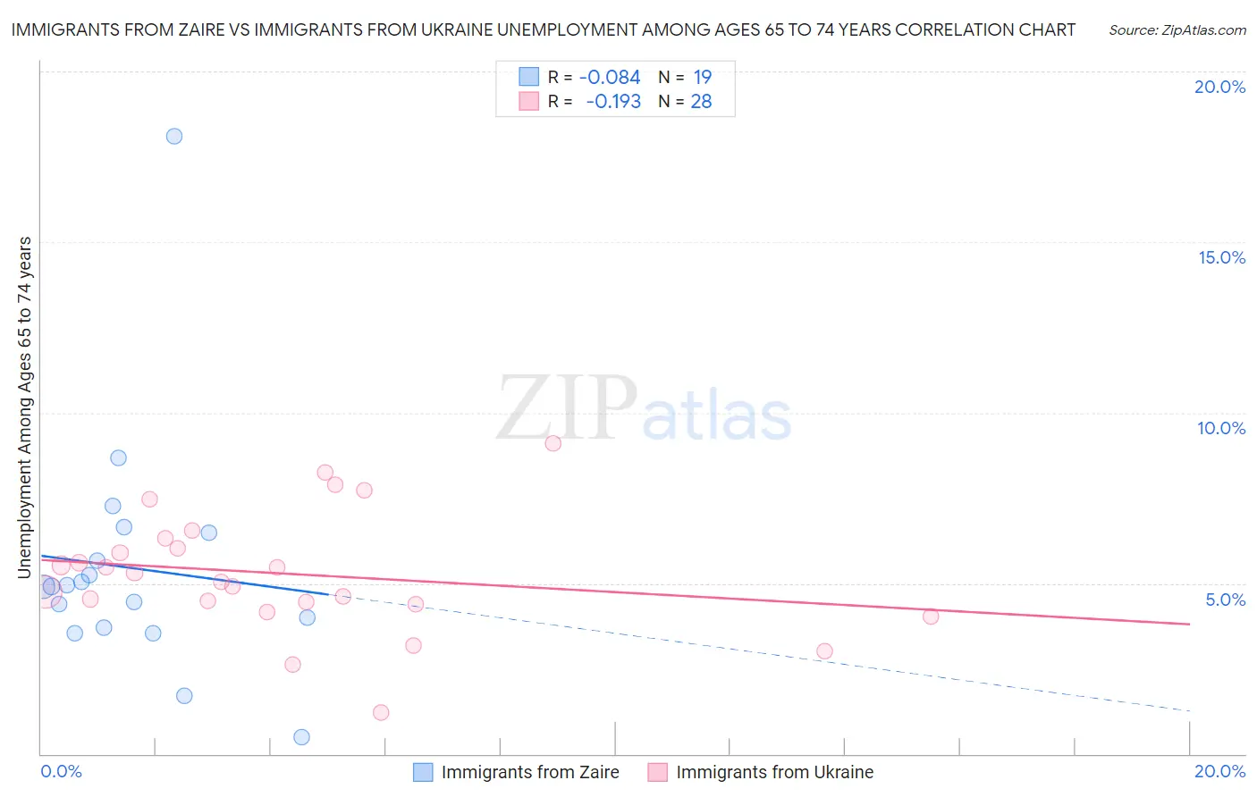 Immigrants from Zaire vs Immigrants from Ukraine Unemployment Among Ages 65 to 74 years