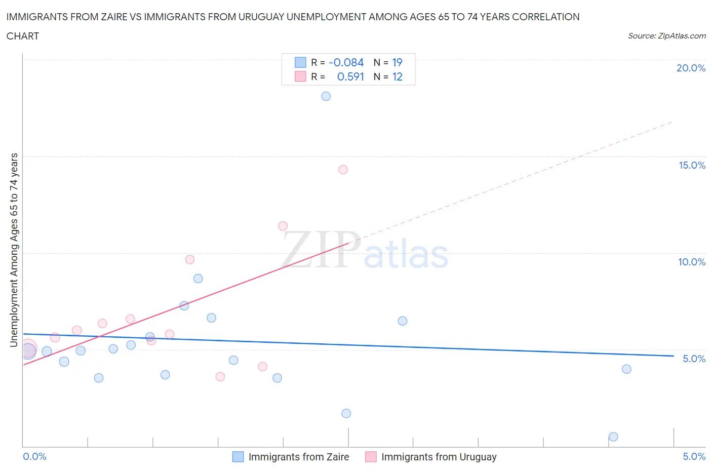 Immigrants from Zaire vs Immigrants from Uruguay Unemployment Among Ages 65 to 74 years