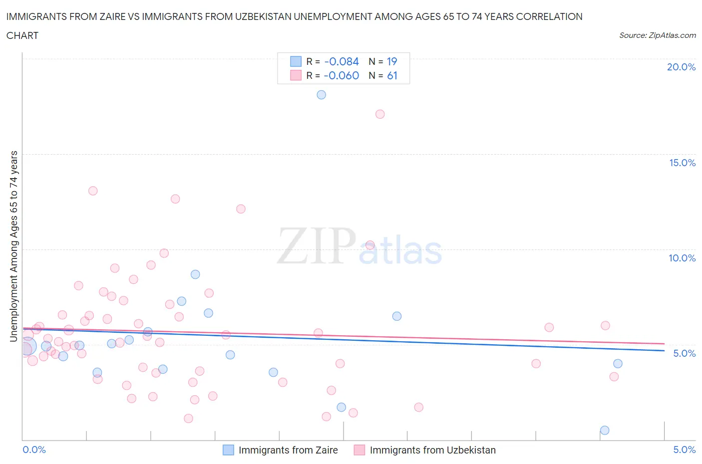 Immigrants from Zaire vs Immigrants from Uzbekistan Unemployment Among Ages 65 to 74 years