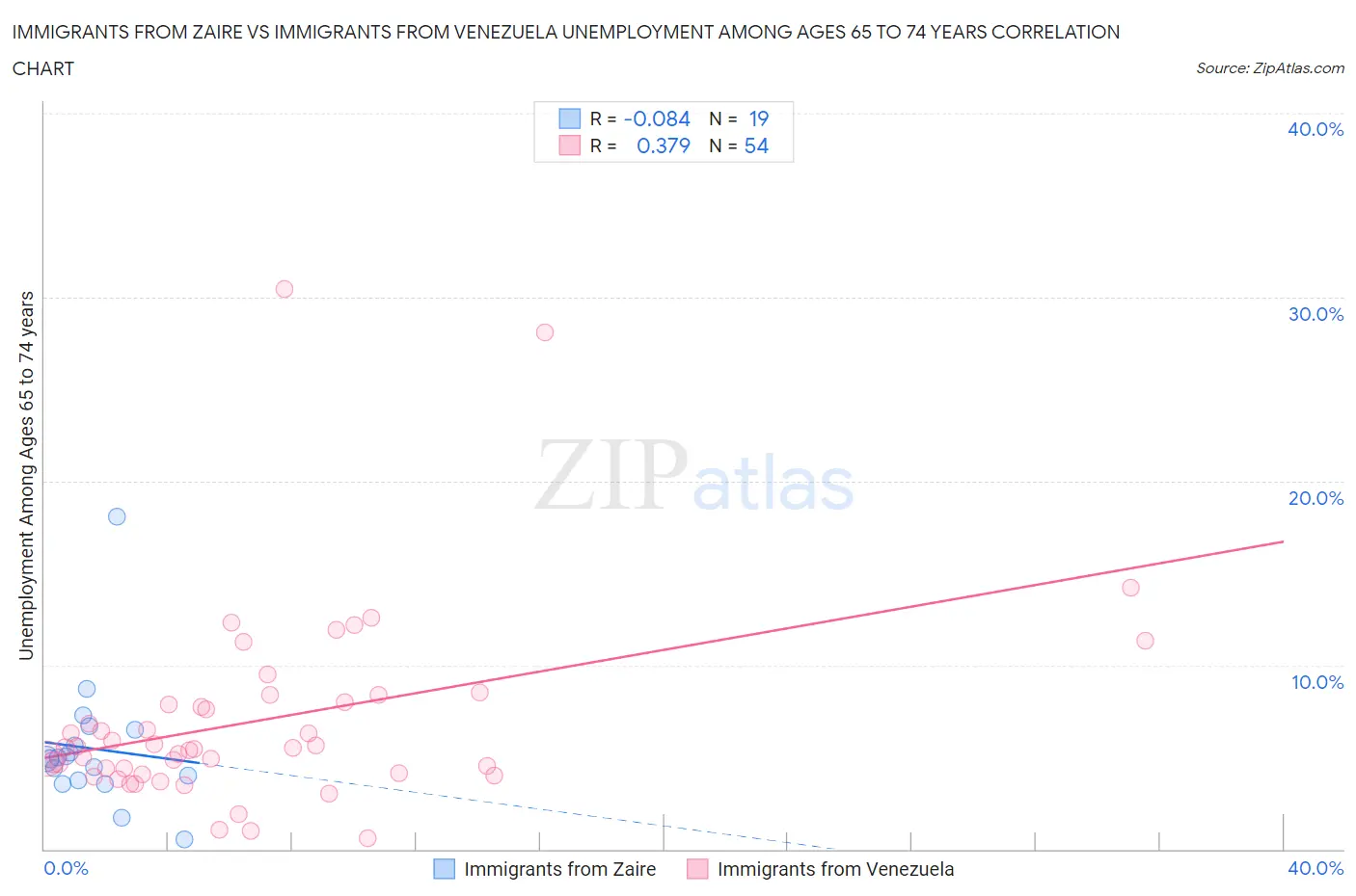 Immigrants from Zaire vs Immigrants from Venezuela Unemployment Among Ages 65 to 74 years