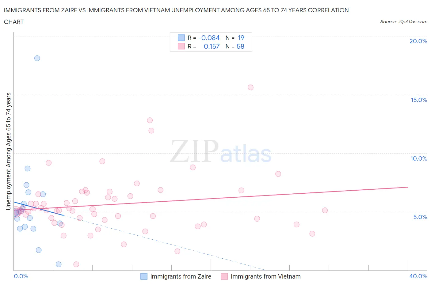 Immigrants from Zaire vs Immigrants from Vietnam Unemployment Among Ages 65 to 74 years