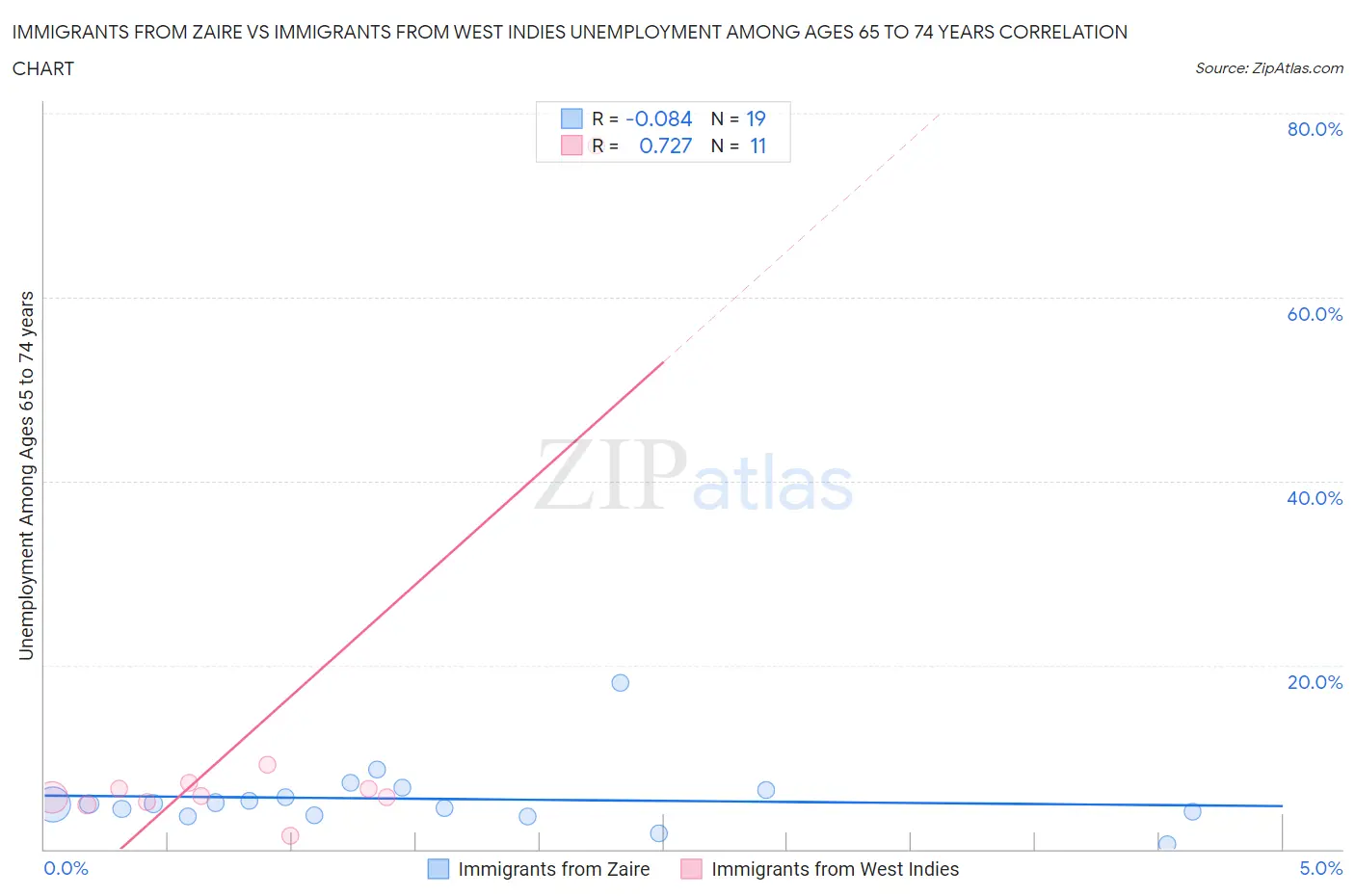 Immigrants from Zaire vs Immigrants from West Indies Unemployment Among Ages 65 to 74 years