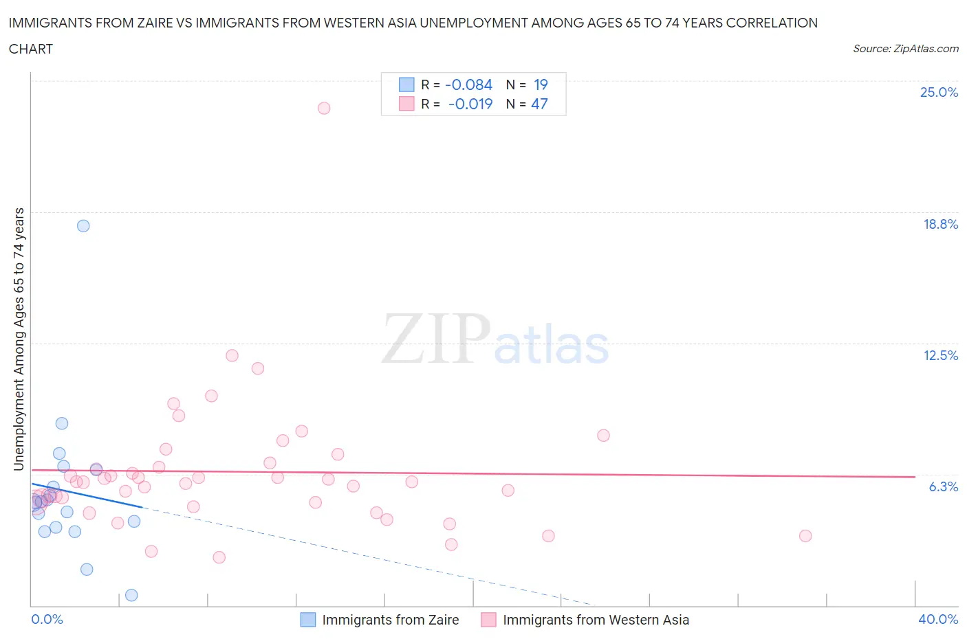 Immigrants from Zaire vs Immigrants from Western Asia Unemployment Among Ages 65 to 74 years