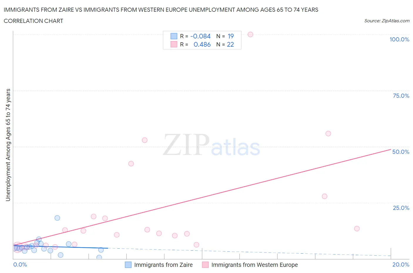 Immigrants from Zaire vs Immigrants from Western Europe Unemployment Among Ages 65 to 74 years