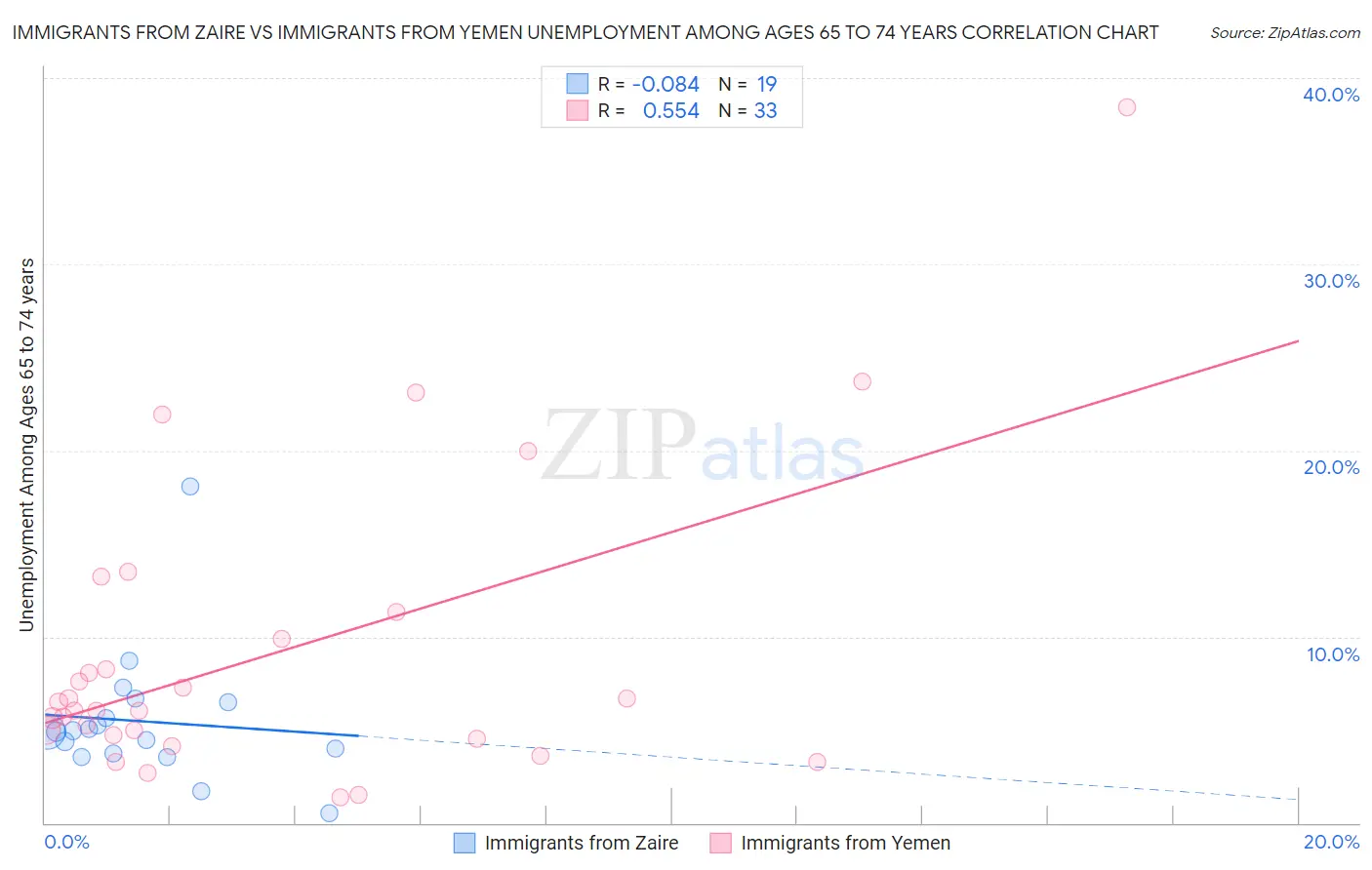 Immigrants from Zaire vs Immigrants from Yemen Unemployment Among Ages 65 to 74 years