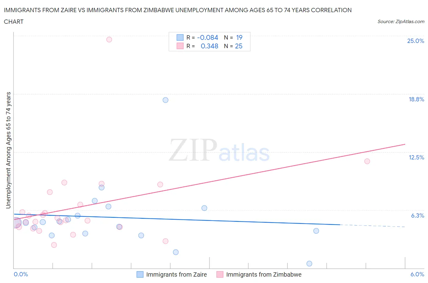 Immigrants from Zaire vs Immigrants from Zimbabwe Unemployment Among Ages 65 to 74 years