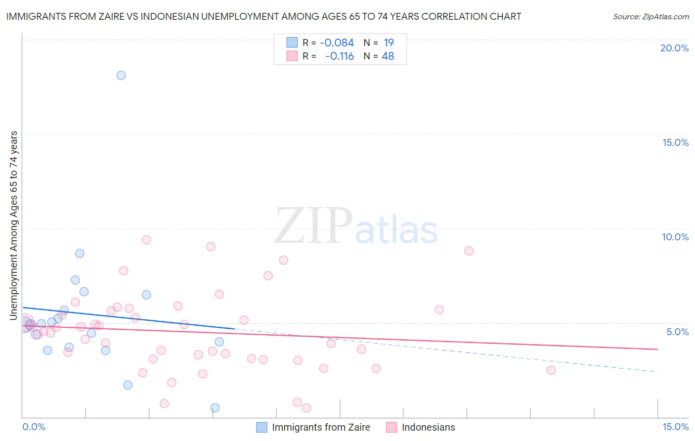 Immigrants from Zaire vs Indonesian Unemployment Among Ages 65 to 74 years