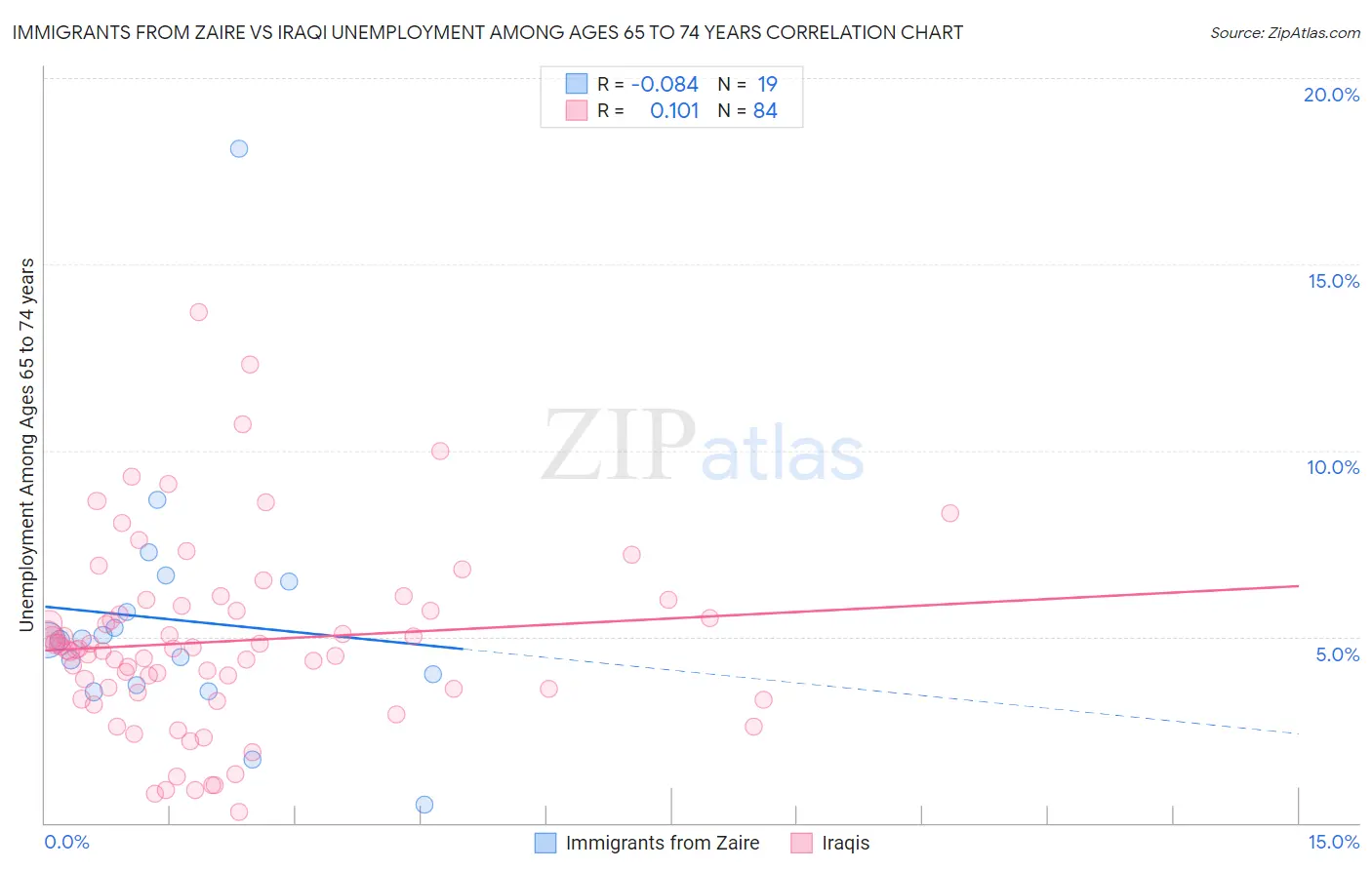 Immigrants from Zaire vs Iraqi Unemployment Among Ages 65 to 74 years