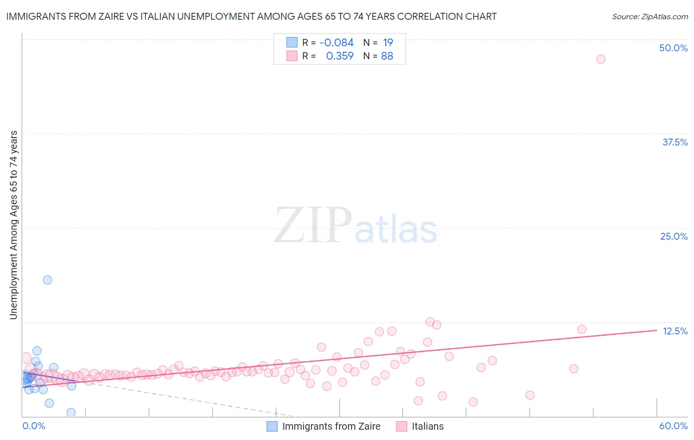 Immigrants from Zaire vs Italian Unemployment Among Ages 65 to 74 years