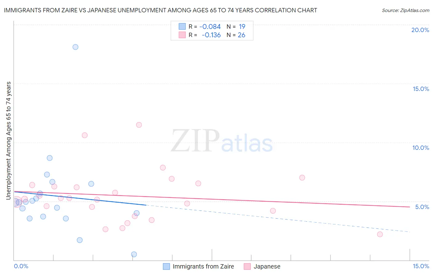 Immigrants from Zaire vs Japanese Unemployment Among Ages 65 to 74 years