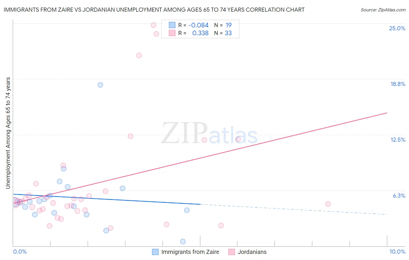 Immigrants from Zaire vs Jordanian Unemployment Among Ages 65 to 74 years