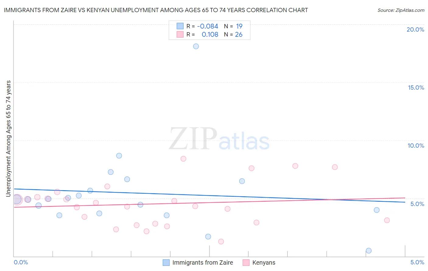 Immigrants from Zaire vs Kenyan Unemployment Among Ages 65 to 74 years