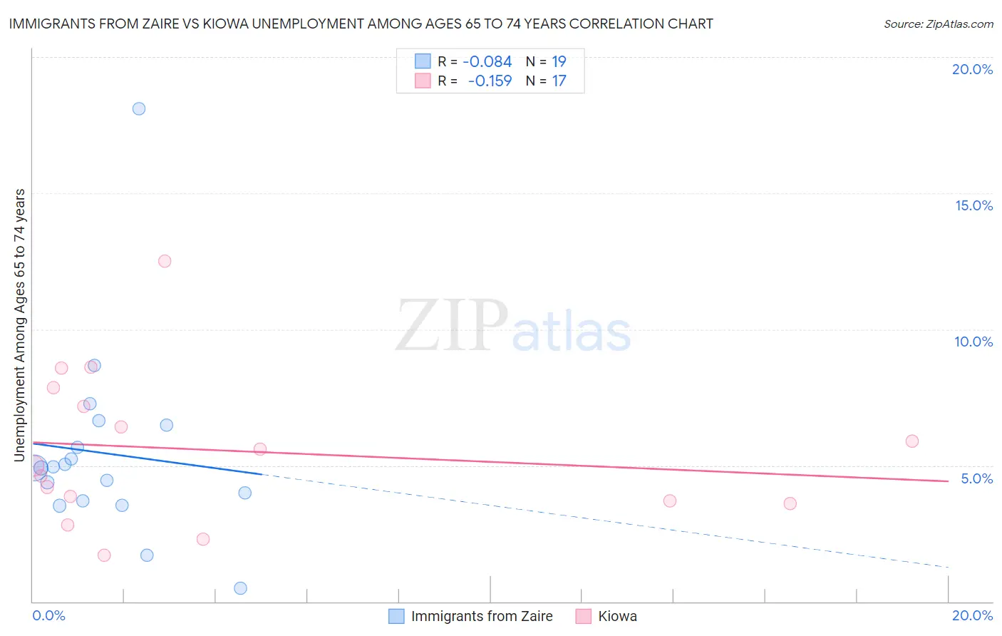 Immigrants from Zaire vs Kiowa Unemployment Among Ages 65 to 74 years