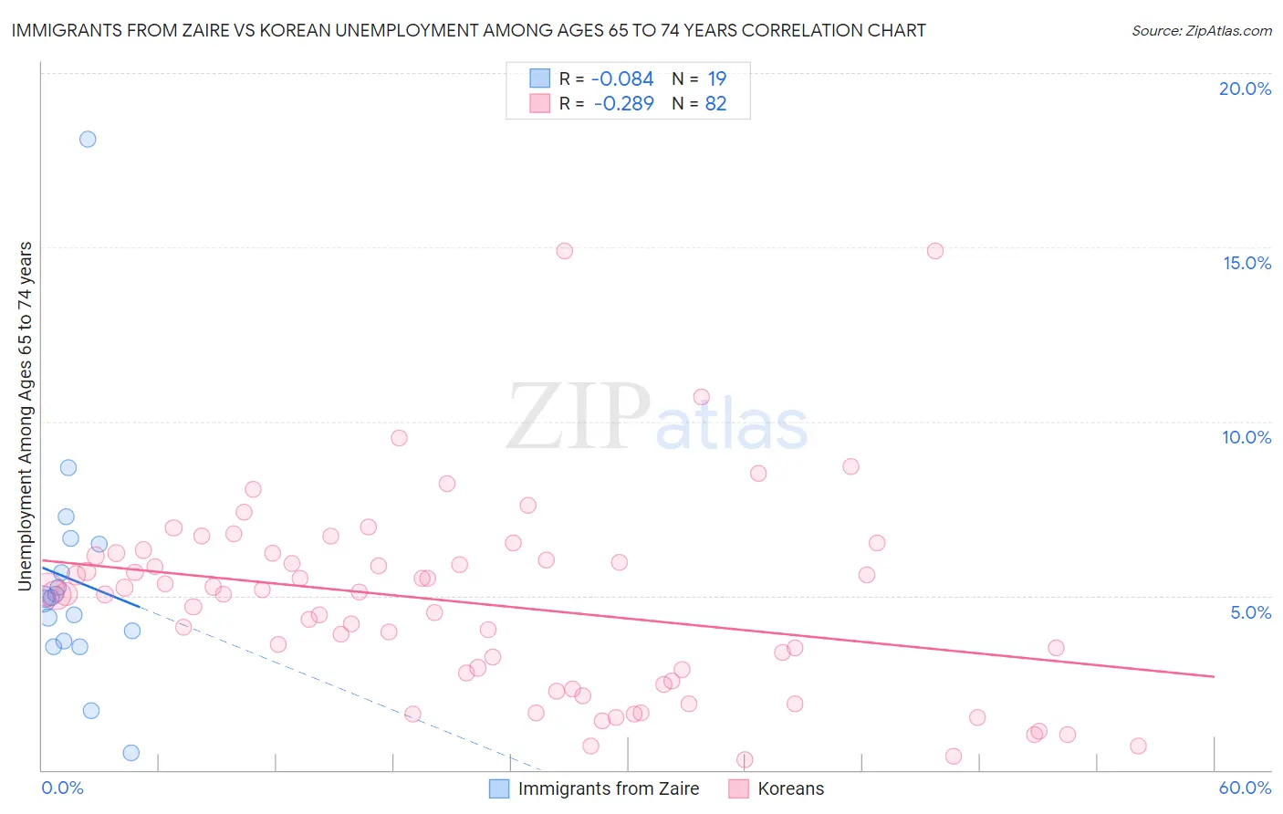 Immigrants from Zaire vs Korean Unemployment Among Ages 65 to 74 years