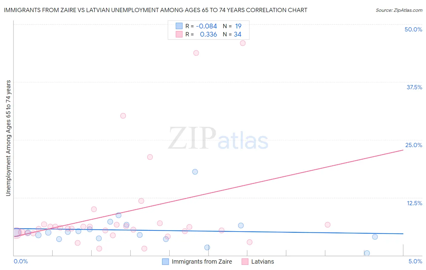 Immigrants from Zaire vs Latvian Unemployment Among Ages 65 to 74 years