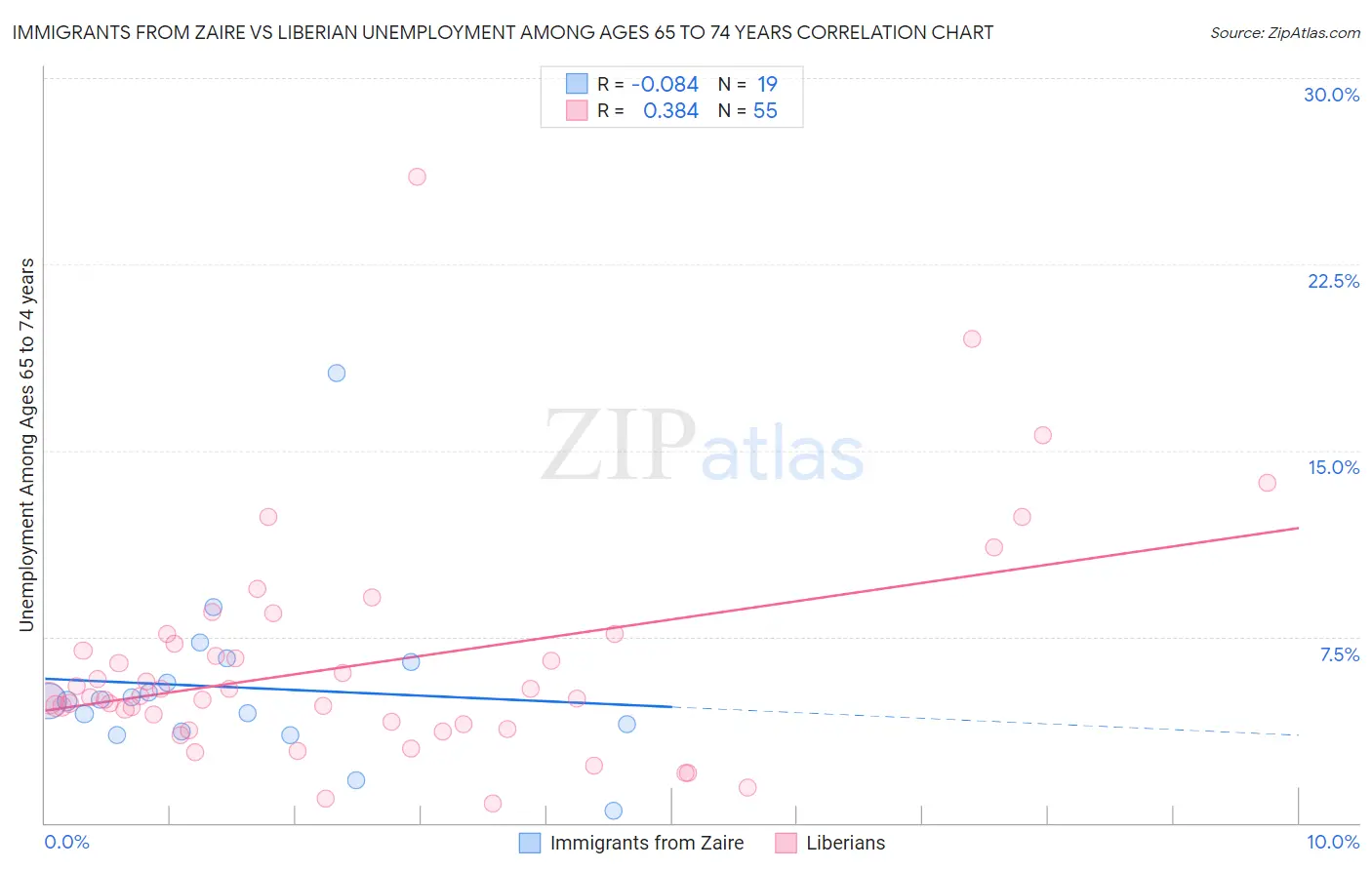 Immigrants from Zaire vs Liberian Unemployment Among Ages 65 to 74 years