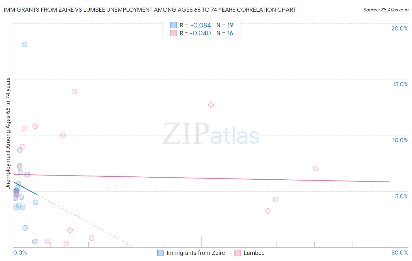 Immigrants from Zaire vs Lumbee Unemployment Among Ages 65 to 74 years