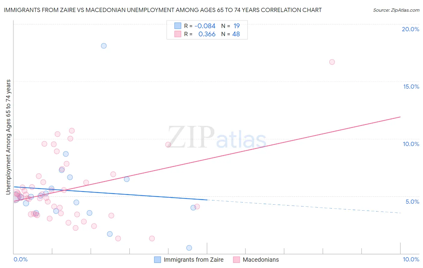 Immigrants from Zaire vs Macedonian Unemployment Among Ages 65 to 74 years