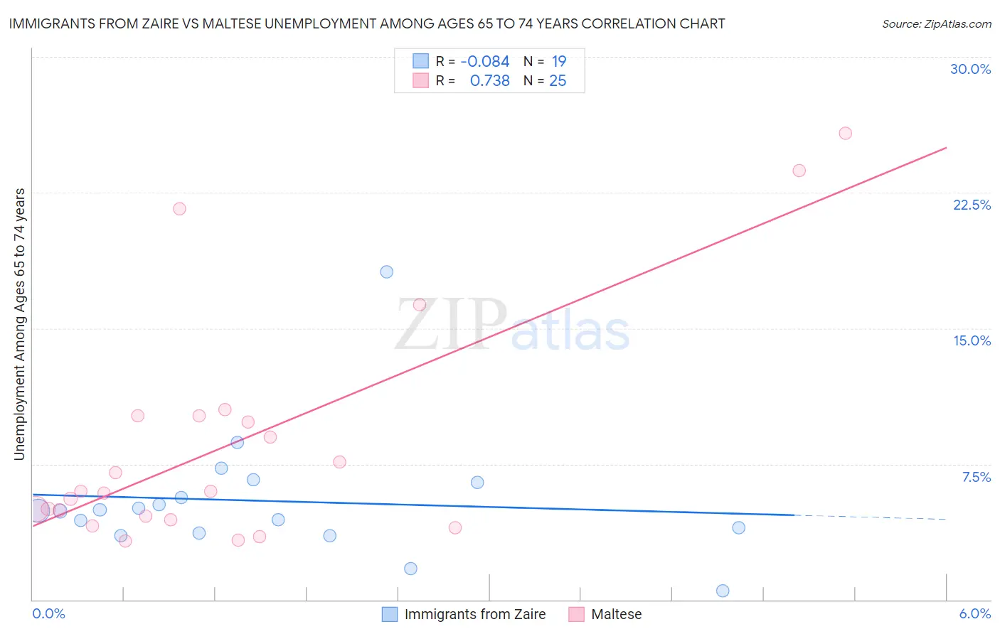 Immigrants from Zaire vs Maltese Unemployment Among Ages 65 to 74 years