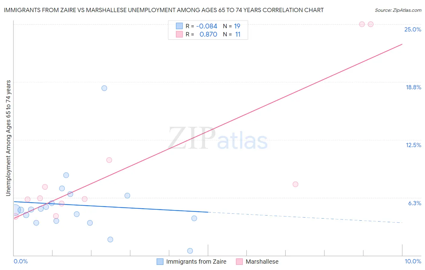 Immigrants from Zaire vs Marshallese Unemployment Among Ages 65 to 74 years
