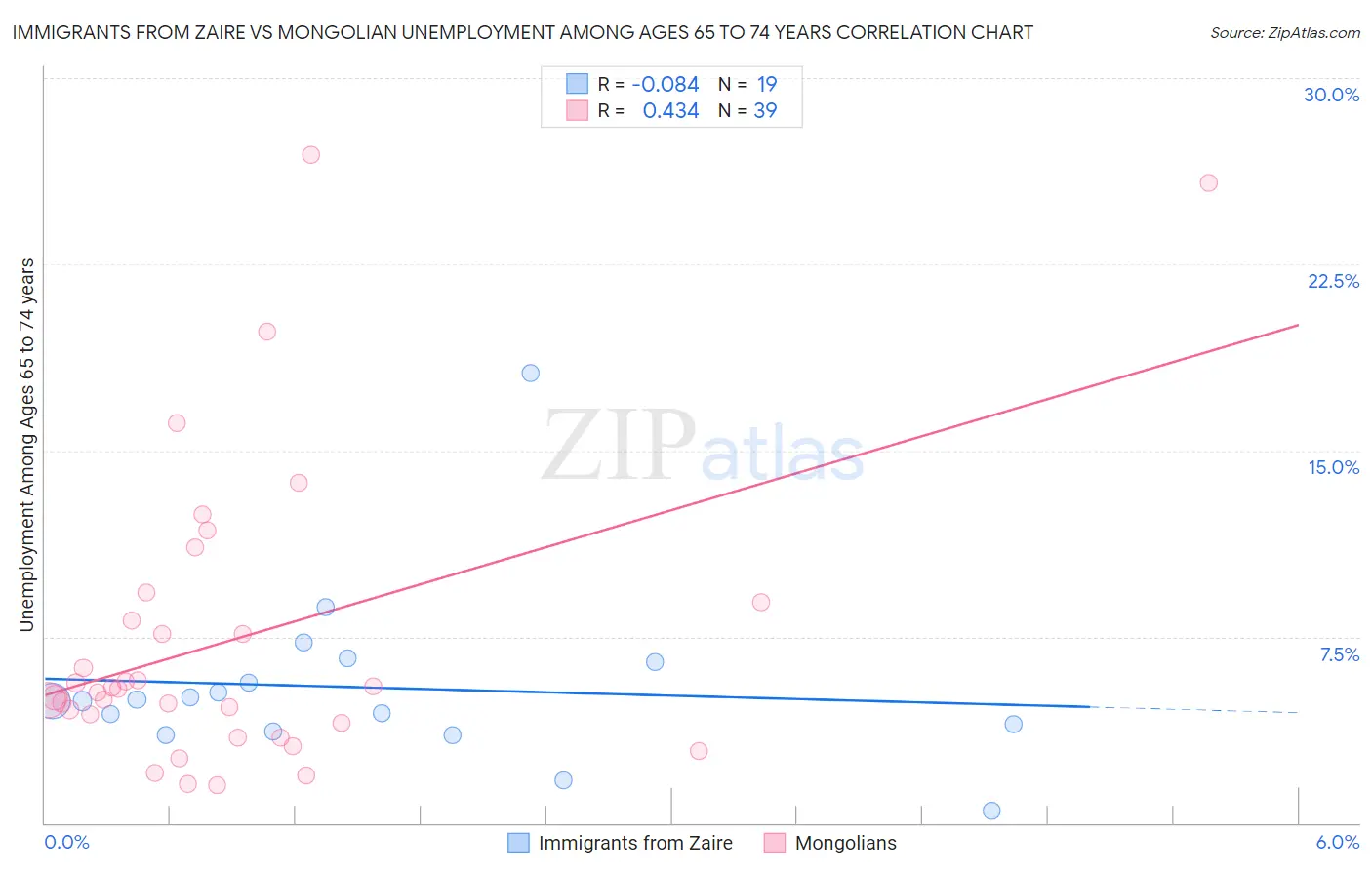 Immigrants from Zaire vs Mongolian Unemployment Among Ages 65 to 74 years