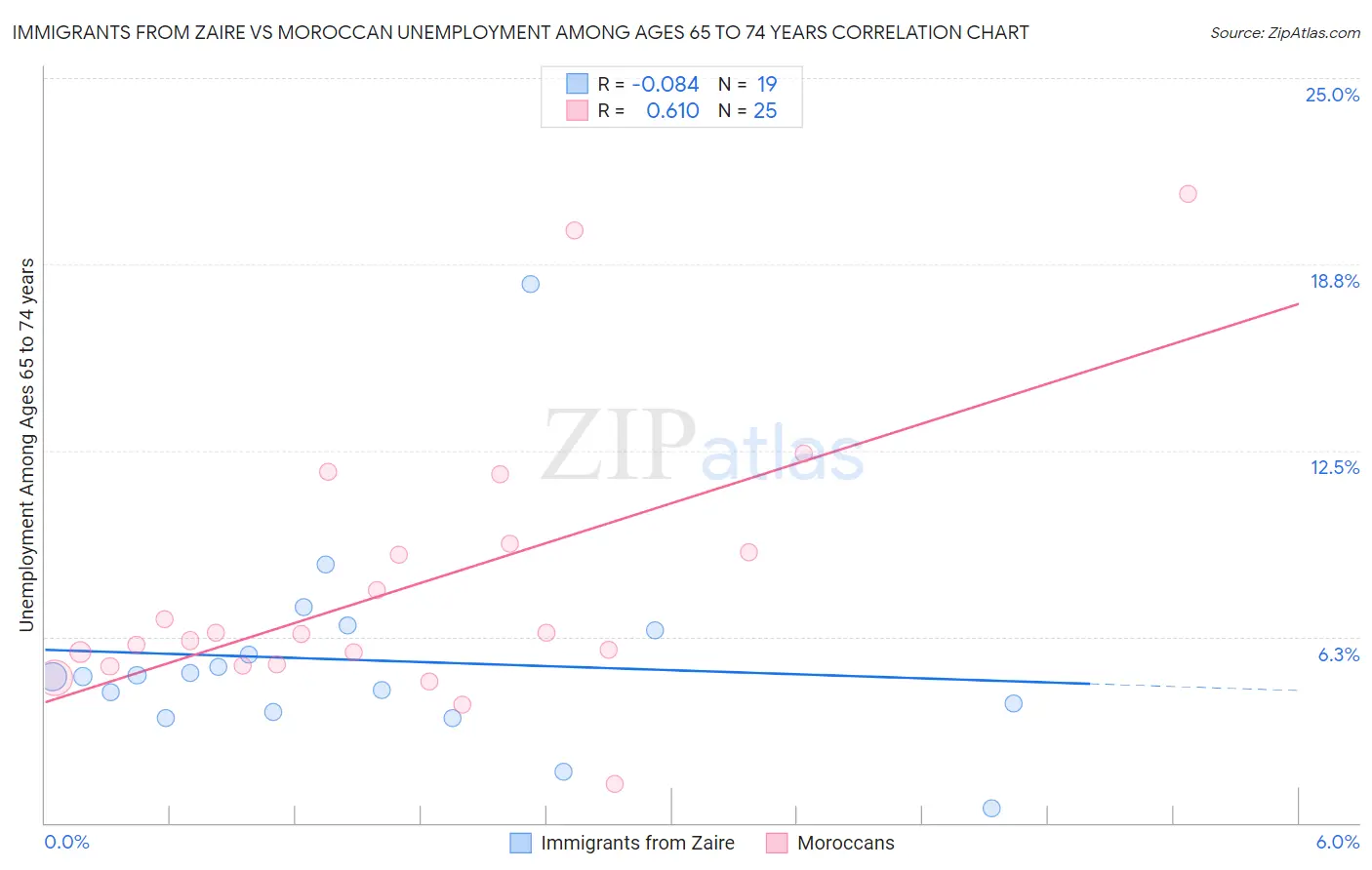 Immigrants from Zaire vs Moroccan Unemployment Among Ages 65 to 74 years