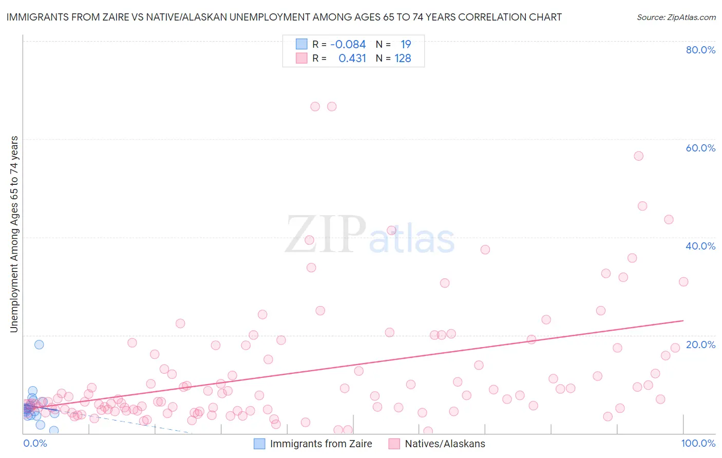 Immigrants from Zaire vs Native/Alaskan Unemployment Among Ages 65 to 74 years