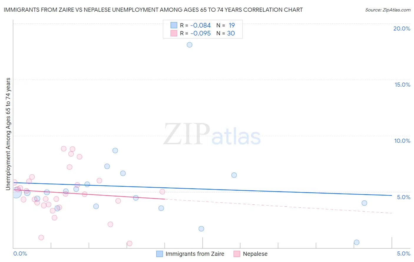 Immigrants from Zaire vs Nepalese Unemployment Among Ages 65 to 74 years