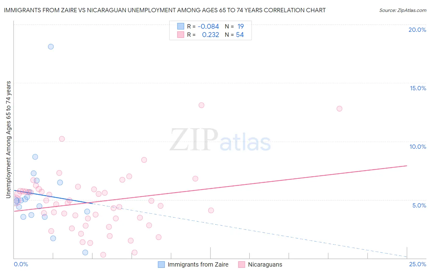 Immigrants from Zaire vs Nicaraguan Unemployment Among Ages 65 to 74 years