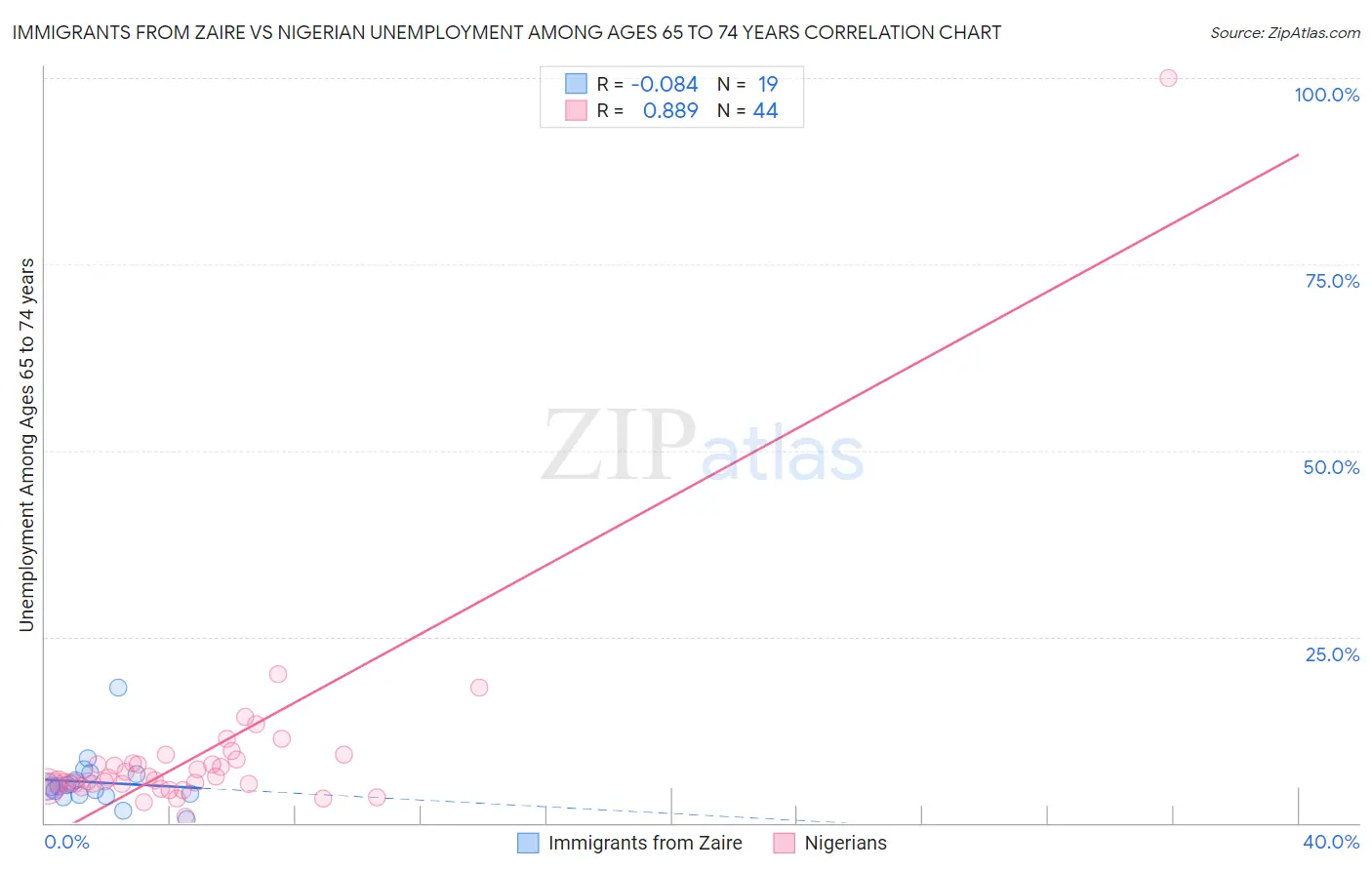 Immigrants from Zaire vs Nigerian Unemployment Among Ages 65 to 74 years