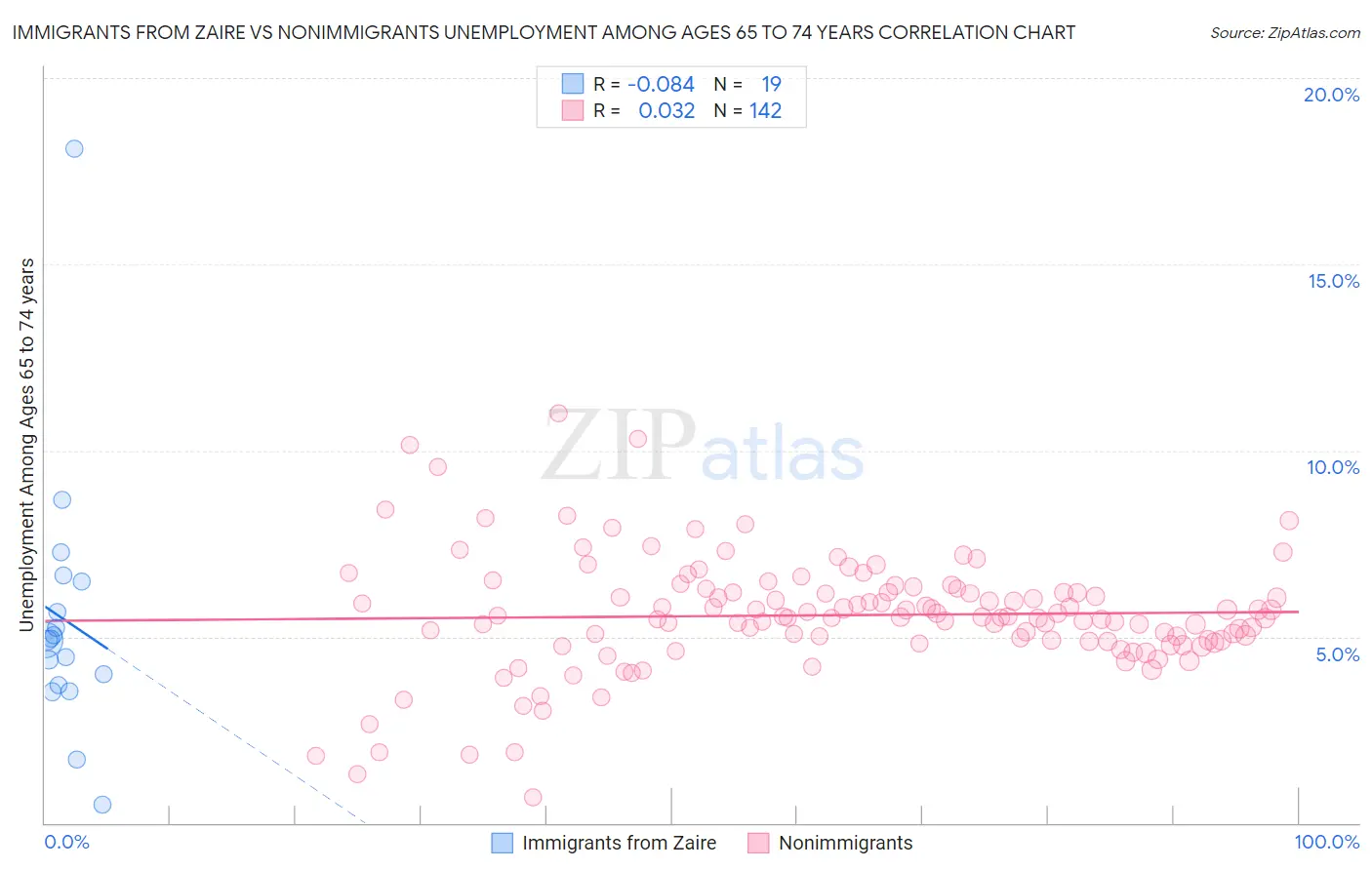 Immigrants from Zaire vs Nonimmigrants Unemployment Among Ages 65 to 74 years