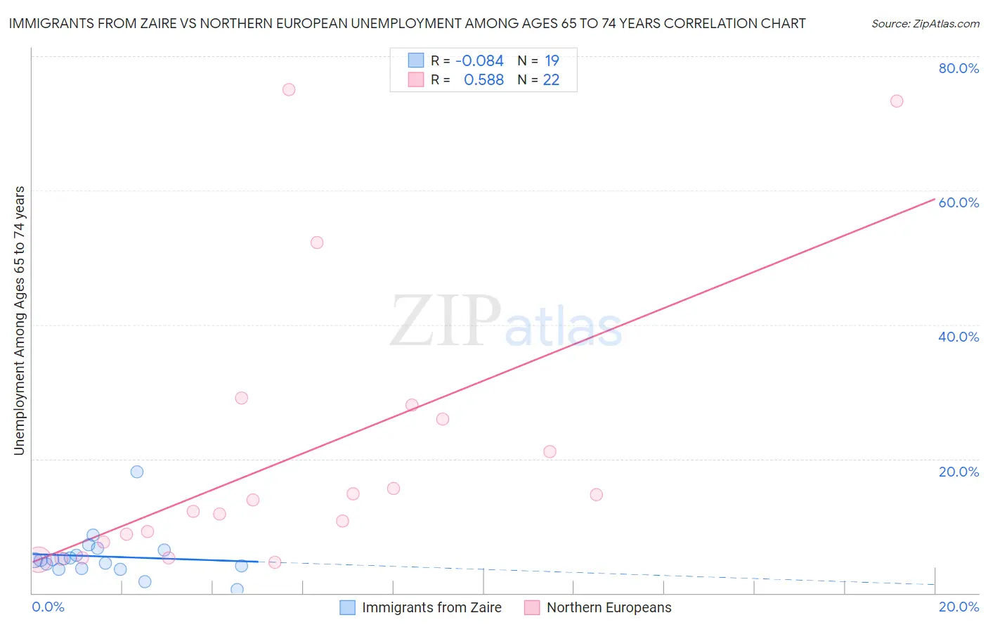 Immigrants from Zaire vs Northern European Unemployment Among Ages 65 to 74 years