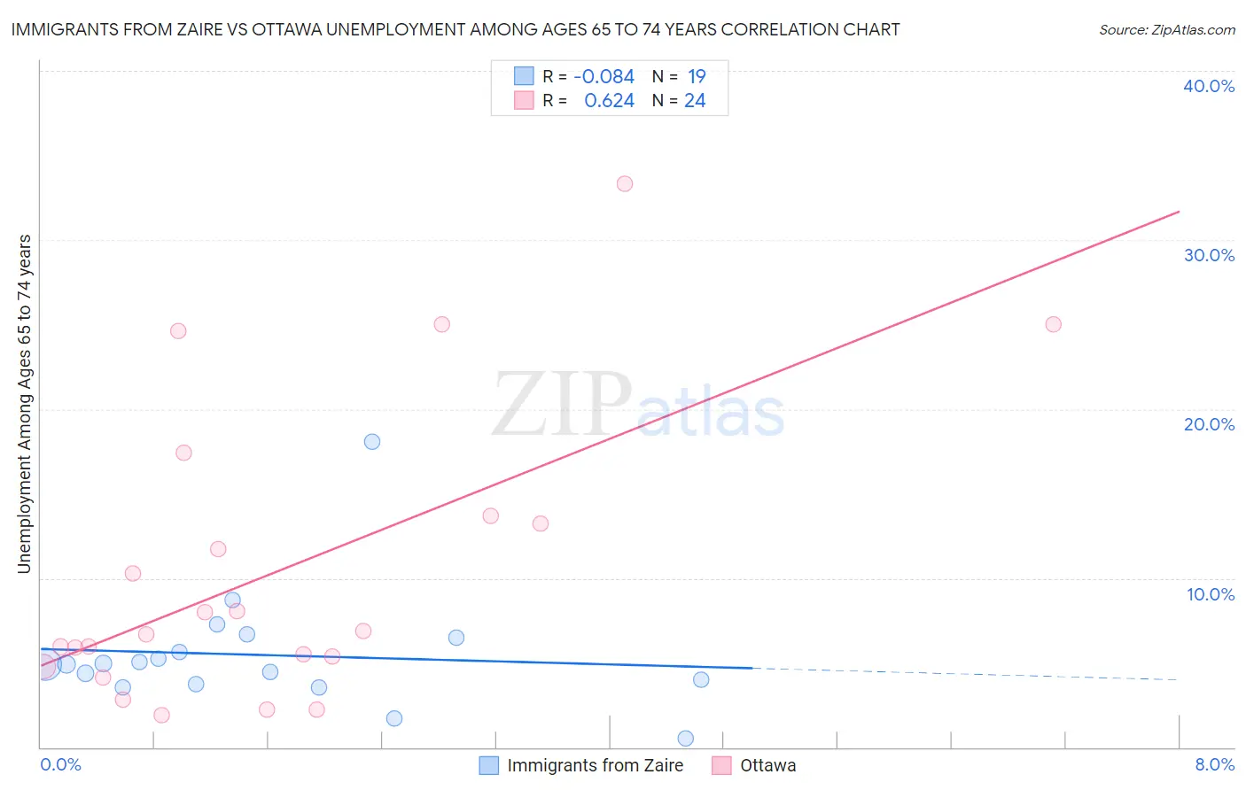 Immigrants from Zaire vs Ottawa Unemployment Among Ages 65 to 74 years