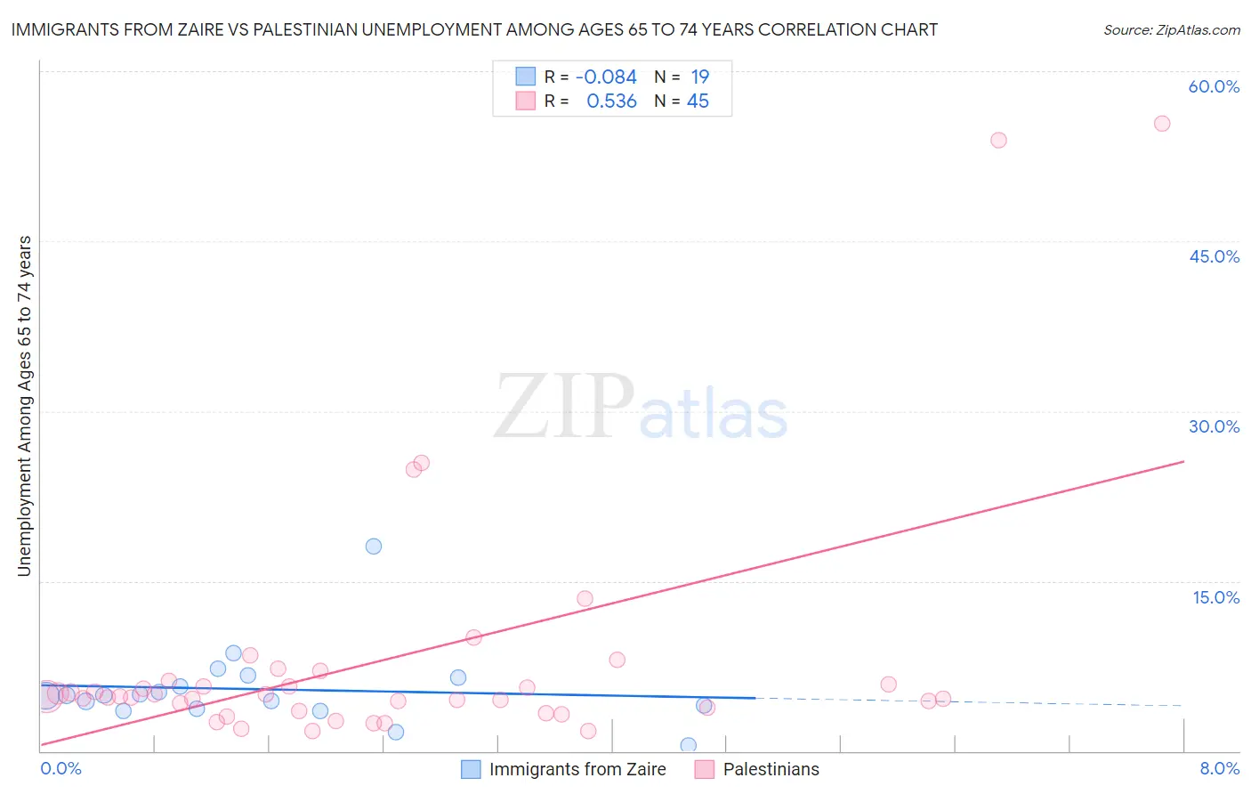 Immigrants from Zaire vs Palestinian Unemployment Among Ages 65 to 74 years