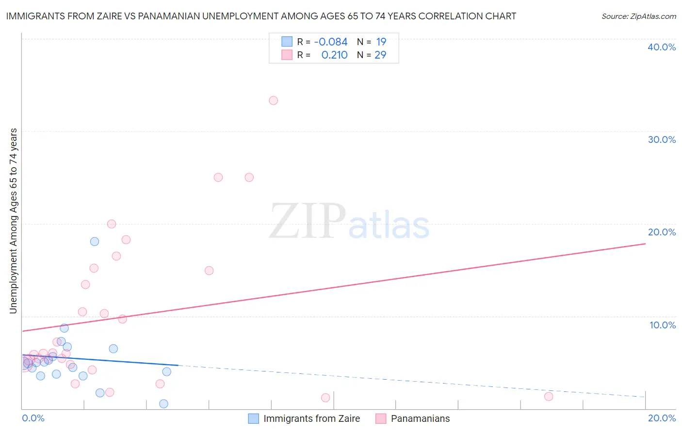 Immigrants from Zaire vs Panamanian Unemployment Among Ages 65 to 74 years