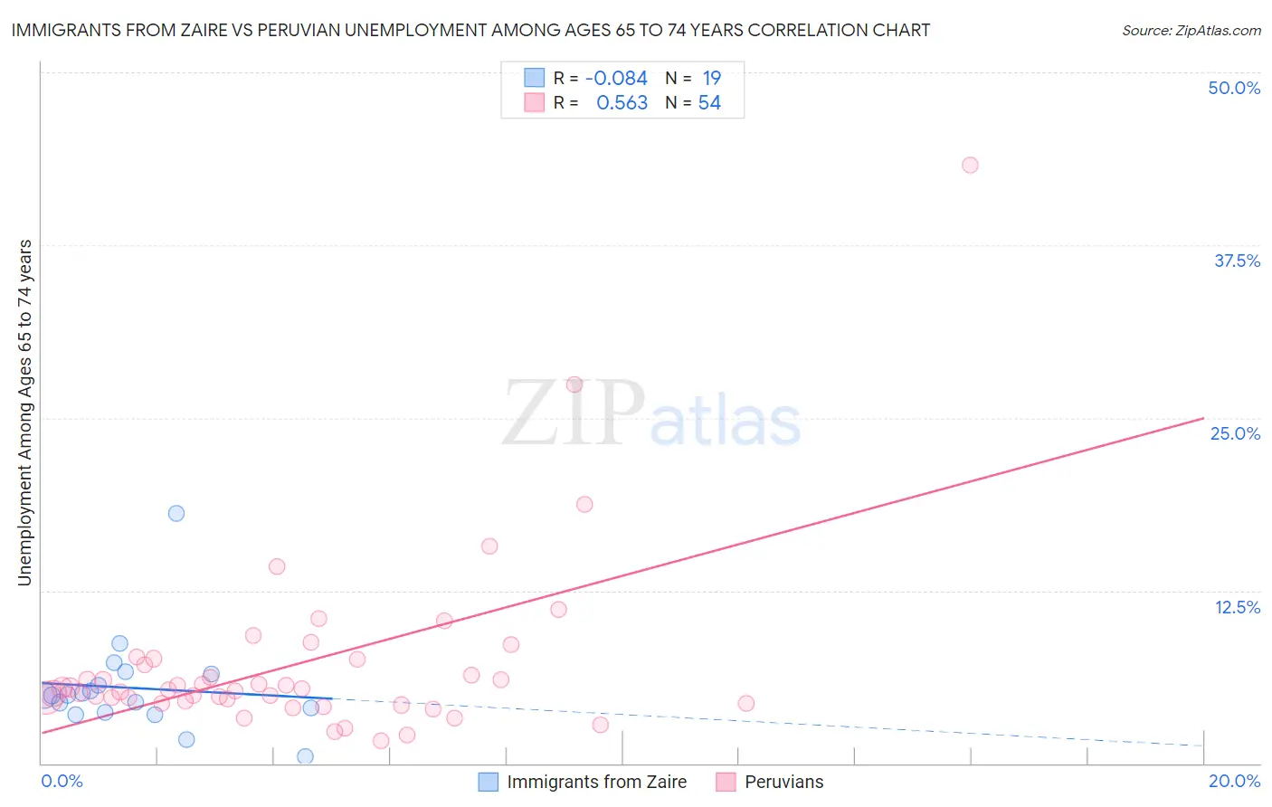 Immigrants from Zaire vs Peruvian Unemployment Among Ages 65 to 74 years